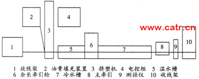 圖1 標(biāo)準(zhǔn)二次套塑生產(chǎn)線(xiàn)示意圖